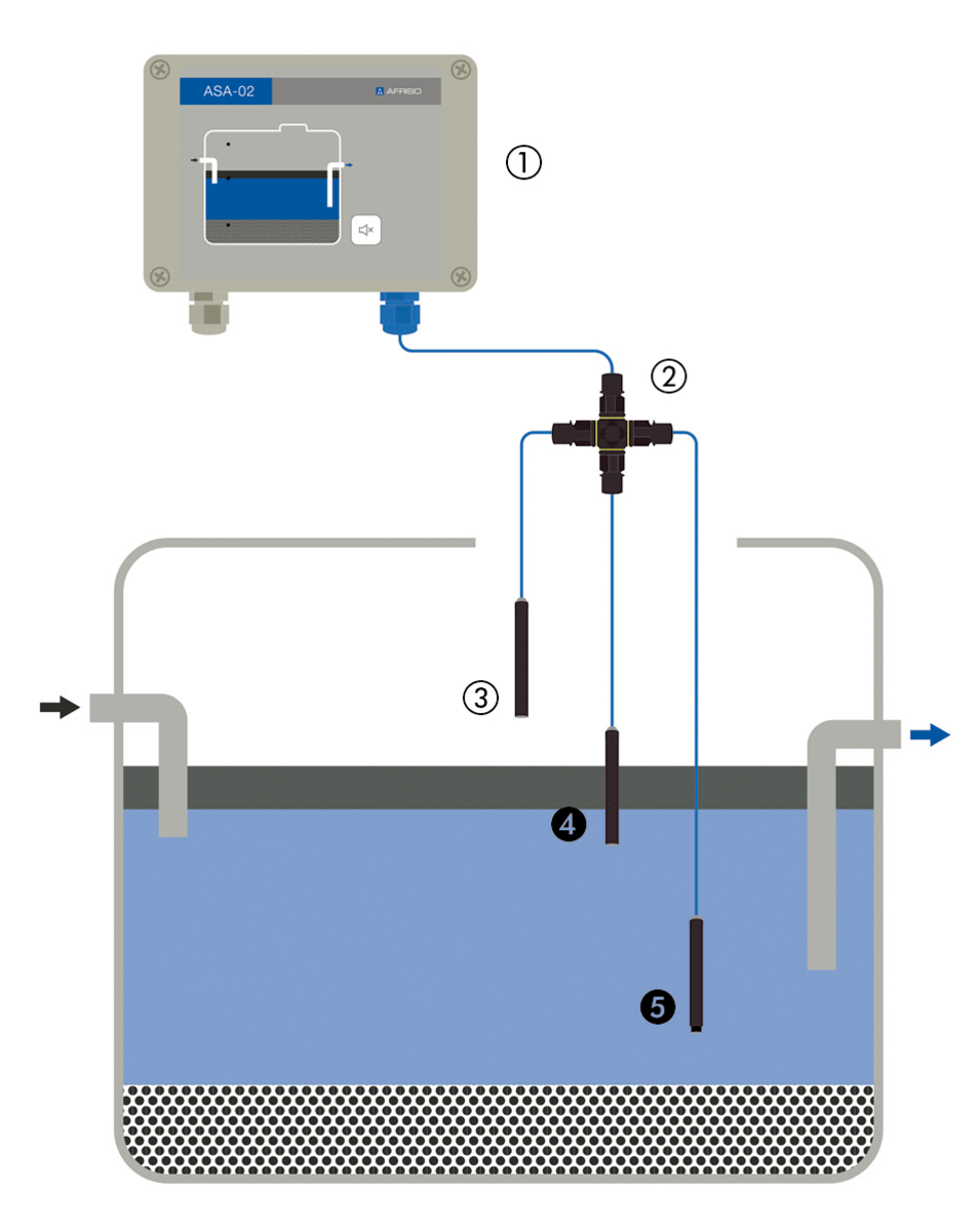 AFRISO Warngerät für Abscheider ASA-02-1 inkl. Schichtdickensonde ASA-LP ANW 89270 89280