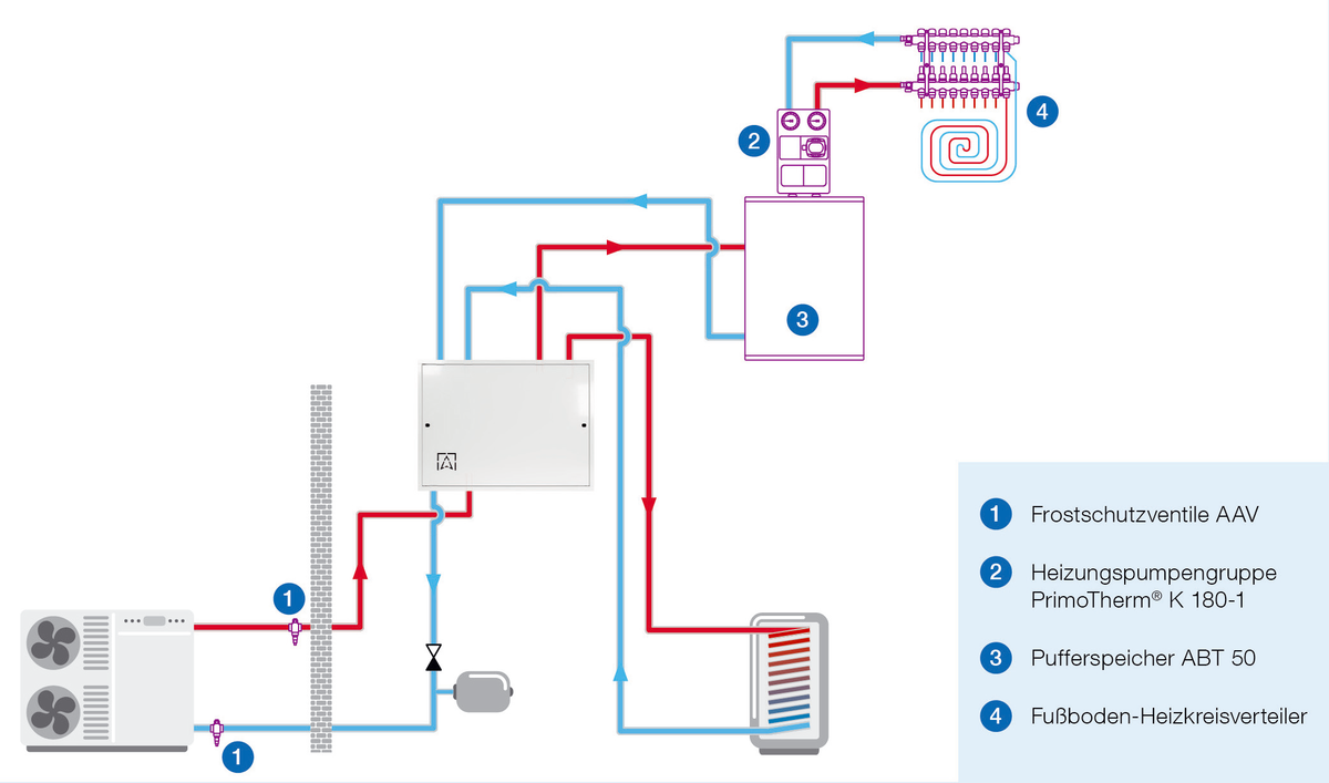 AFRISO Hydraulikmodul AMB 900 ANW 7710