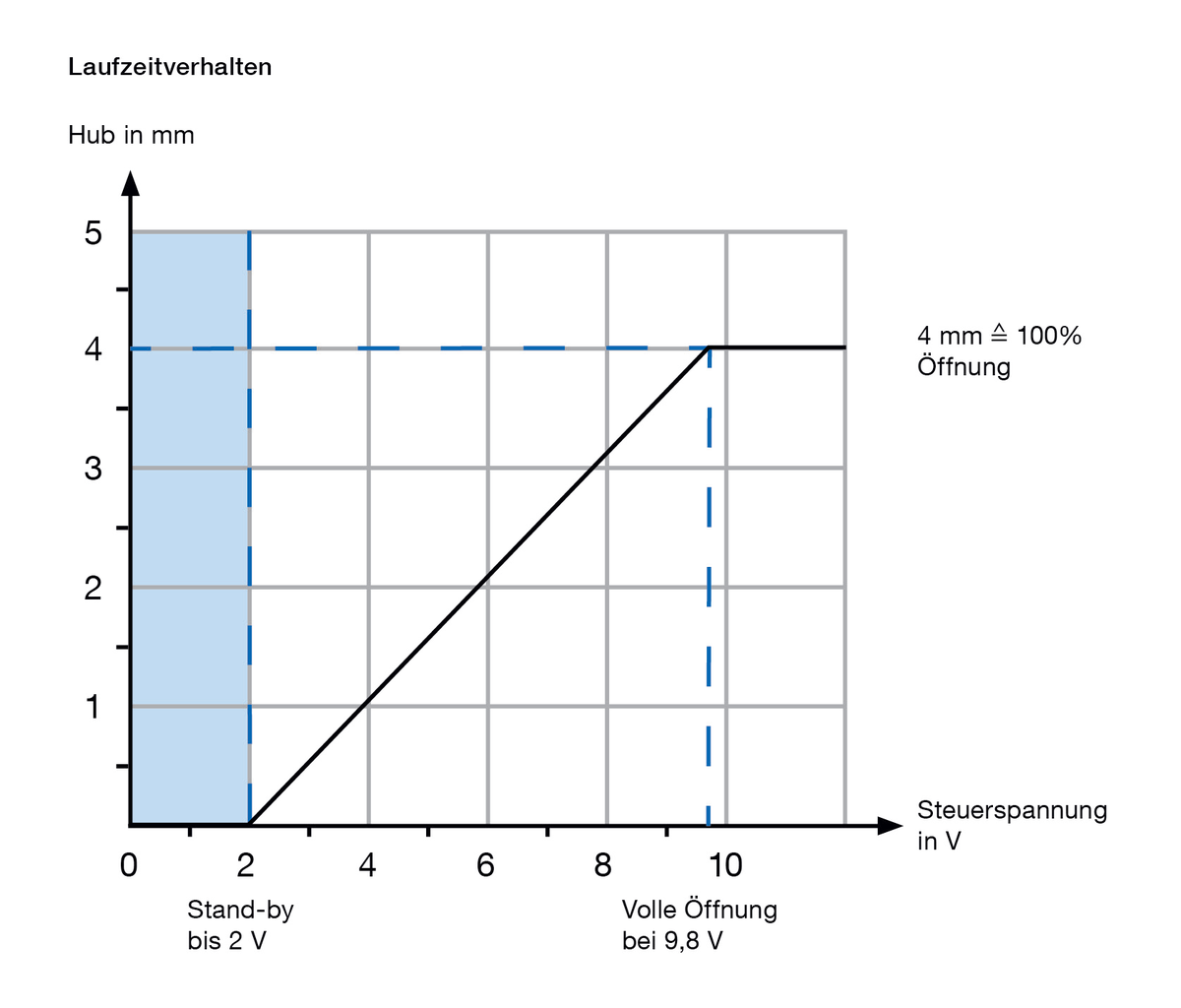 AFRISO Thermischer Stellantrieb TSA 14 Ü M30x1,5 NC AC24V 110N 1m ANW 9250 9260