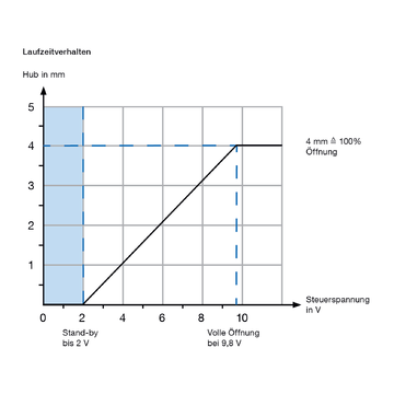AFRISO Thermischer Stellantrieb TSA 14 Ü M30x1,5 NC AC24V 110N 1m ANW 9250 9260