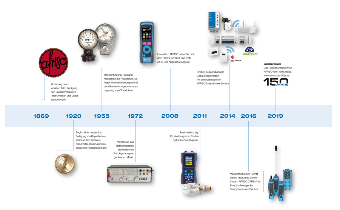 Zeitstrahl der Afriso Firmengeschichte